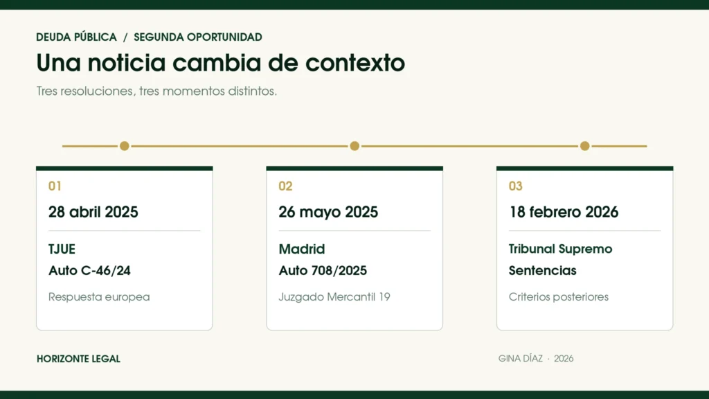 Cronología de las resoluciones europeas, del juzgado de Madrid y del Tribunal Supremo sobre la exoneración del crédito público.