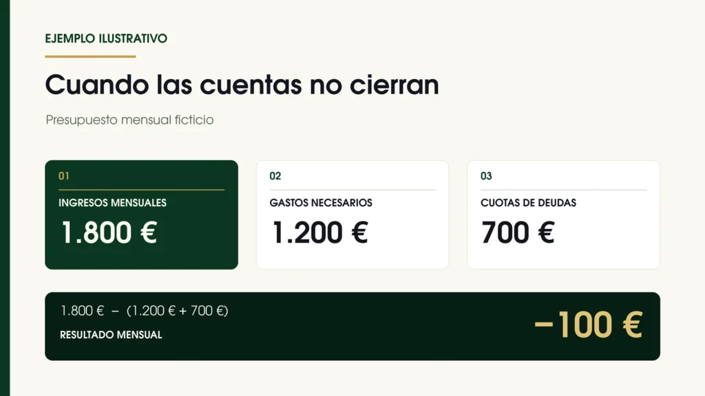 Ejemplo ilustrativo de ingresos de 1.800 euros frente a 1.900 euros en gastos necesarios y cuotas, con un déficit mensual de 100 euros.