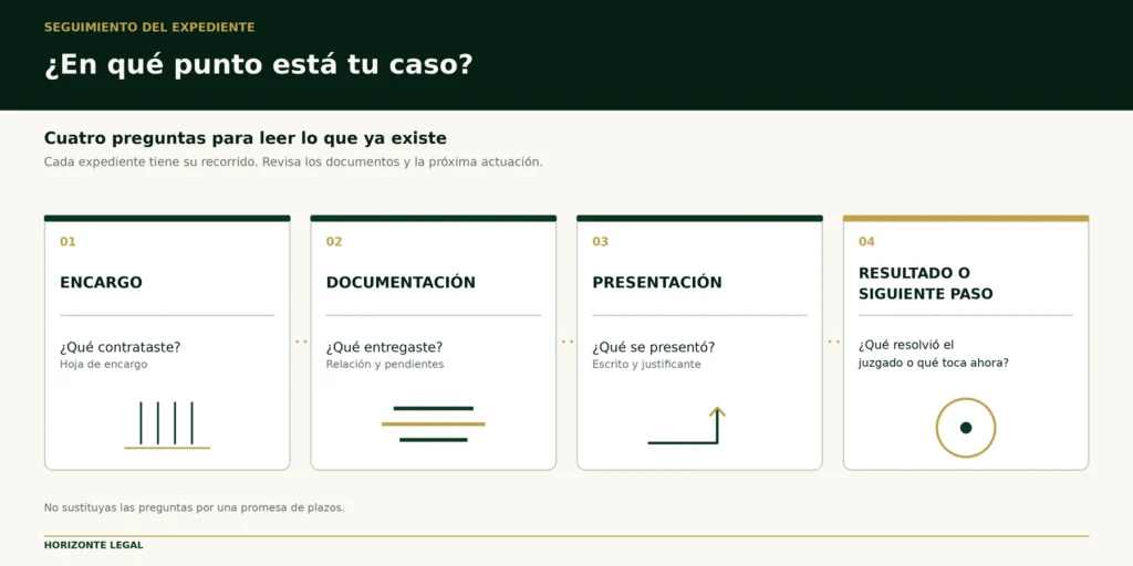 Cronología ilustrativa para identificar qué se ha encargado, presentado y resuelto en un expediente de Segunda Oportunidad.