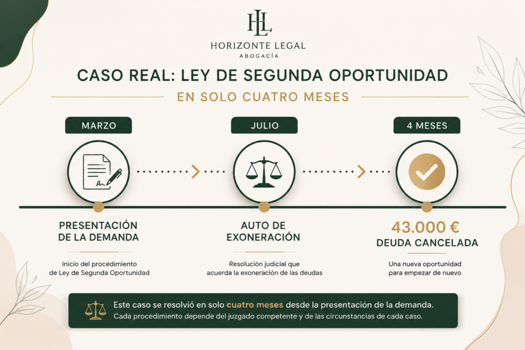Cronología de un procedimiento de Ley de Segunda Oportunidad con resolución judicial obtenida cuatro meses después de presentar la demanda.