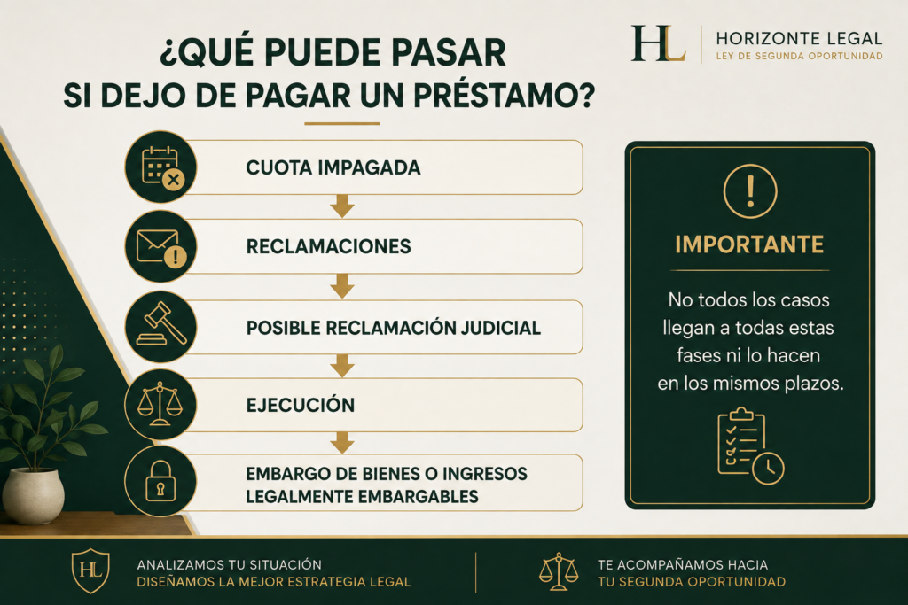 Qué ocurre si dejo de pagar un préstamo estando en paro
