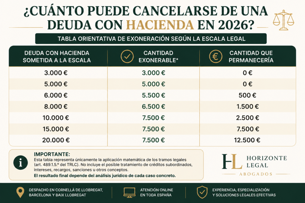 Tabla de cuánto puede cancelarse de una deuda con Hacienda con la Ley de Segunda Oportunidad en 2026