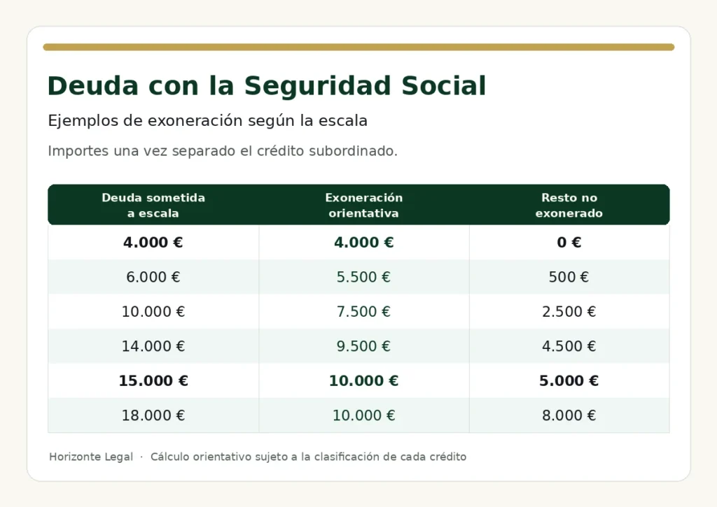 Tabla con ejemplos de deuda sometida a escala, exoneración orientativa y resto no exonerado para importes de 4.000 a 18.000 euros.