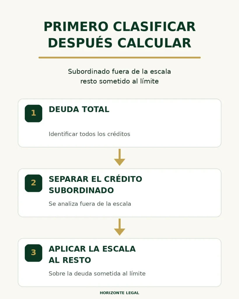 Esquema que separa el crédito subordinado de la deuda de Seguridad Social antes de aplicar la escala legal.